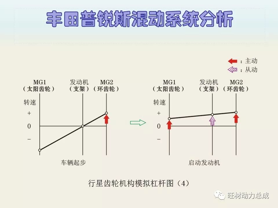 经典 | 170页PPT文件限时领取 普锐斯混合动力系统分析的图49