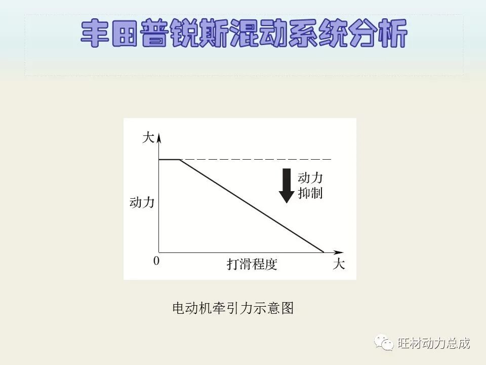 经典 | 170页PPT文件限时领取 普锐斯混合动力系统分析的图75