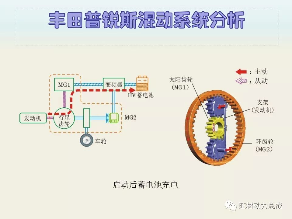 经典 | 170页PPT文件限时领取 普锐斯混合动力系统分析的图44