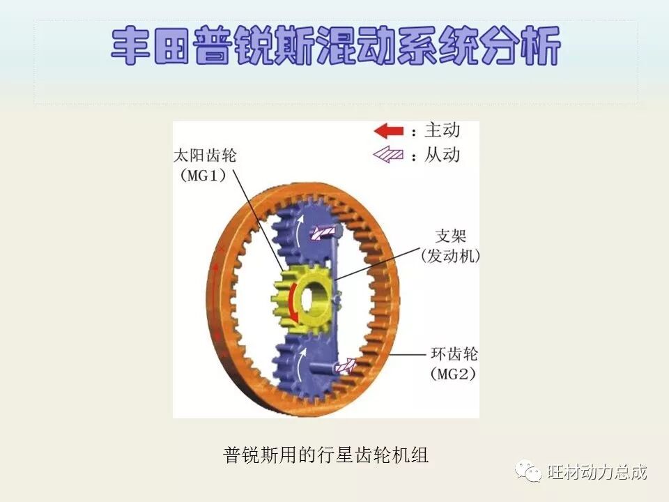 经典 | 170页PPT文件限时领取 普锐斯混合动力系统分析的图40