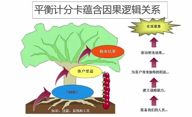 平衡计分卡bsc操作指引及案例附全套资料