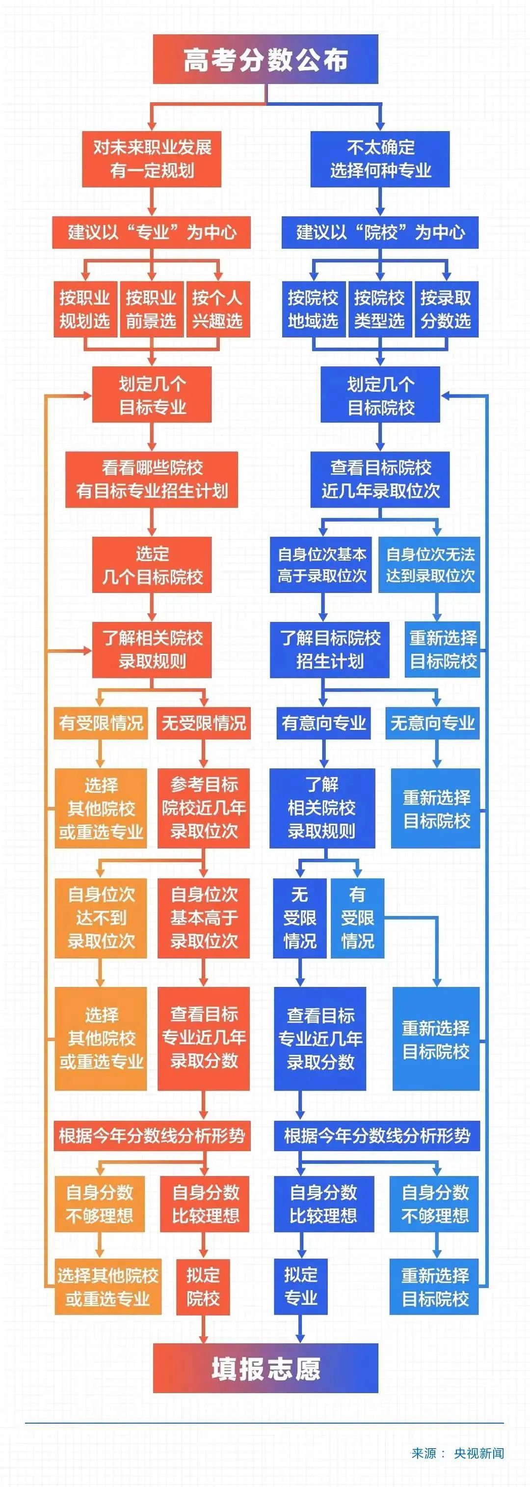 高考后，如何填报志愿才能上重点大学？