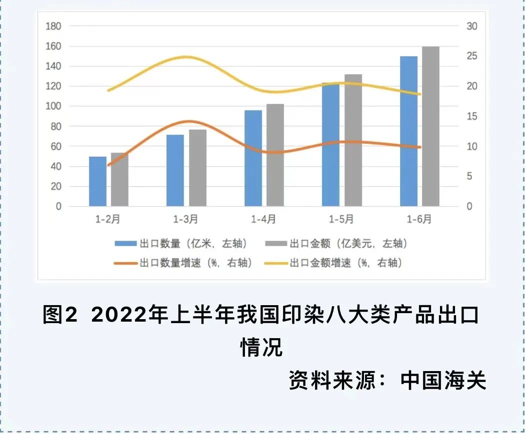 2022年上半年印染行业经济运行简析(图6)