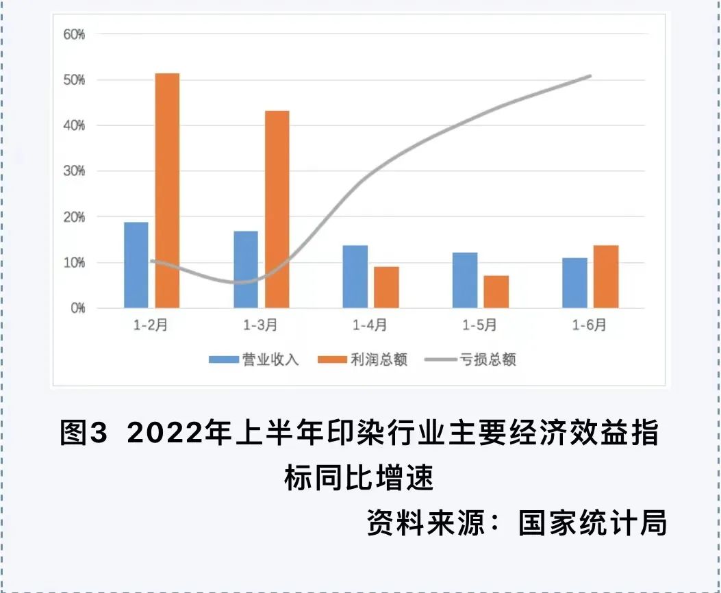 2022年上半年印染行业经济运行简析(图9)