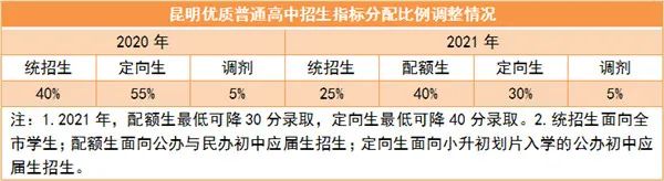 杭州中考保送生新政_昆明中考新政_成都市2019年中考自主招生新政