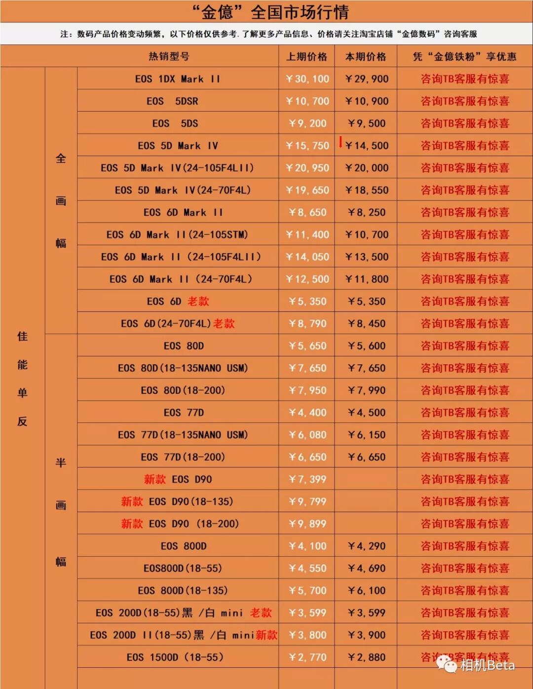 



价格周报：佳能5D4、 索尼A9、 A7R4继续降价……

