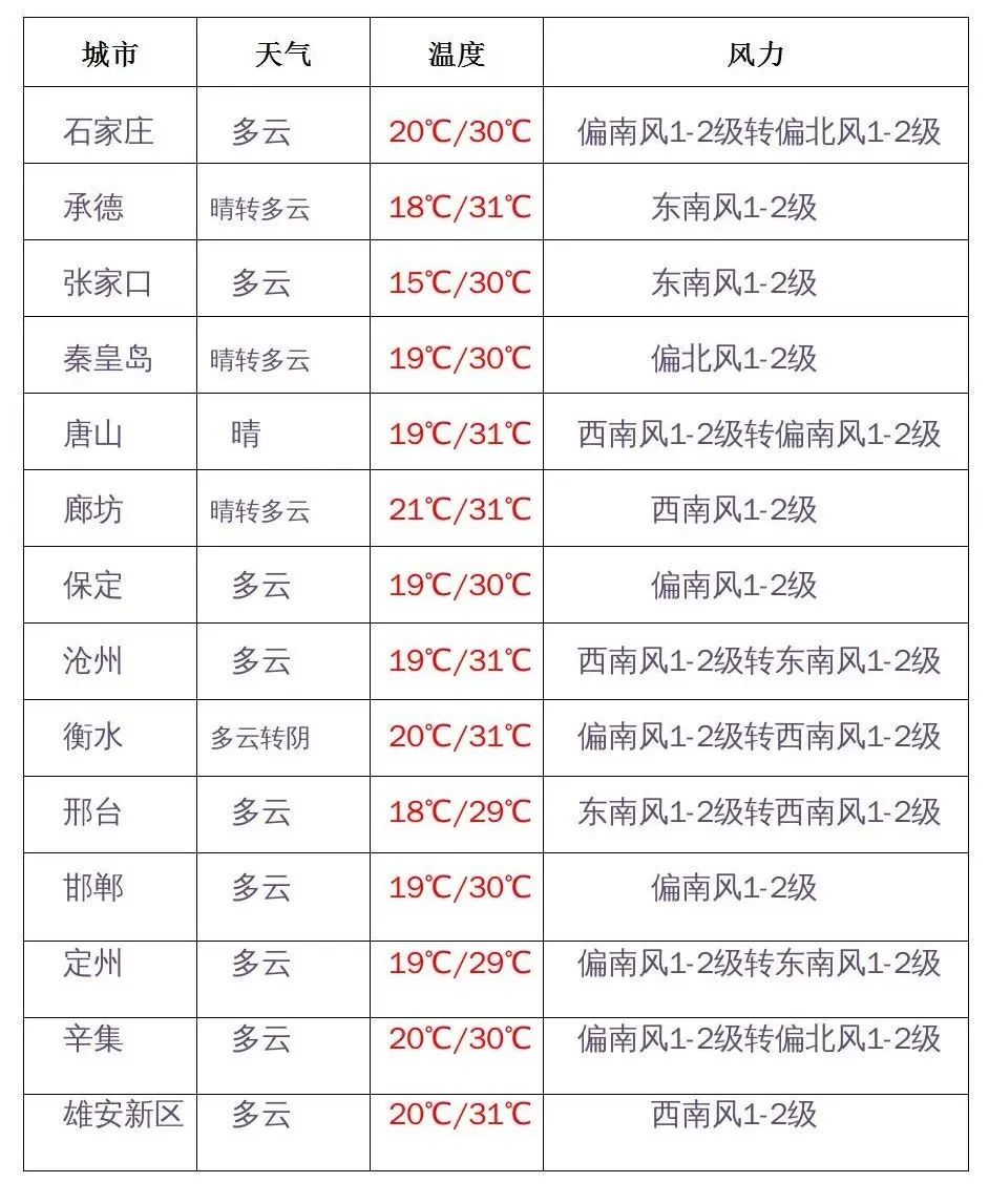 狼牙山天气预报15天查询