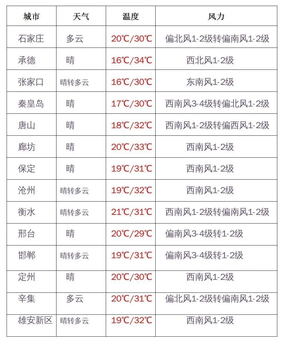 狼牙山天气预报15天查询