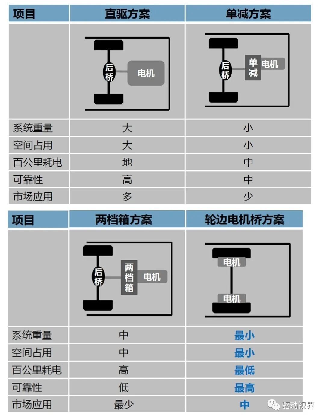 纯电动汽车双电机驱动构型大盘点的图32
