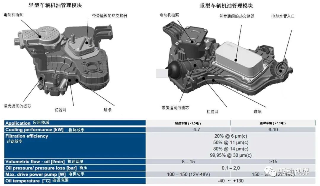 馬勒直冷式“多合一”機油管理模塊，幫助提升電機功率的圖6