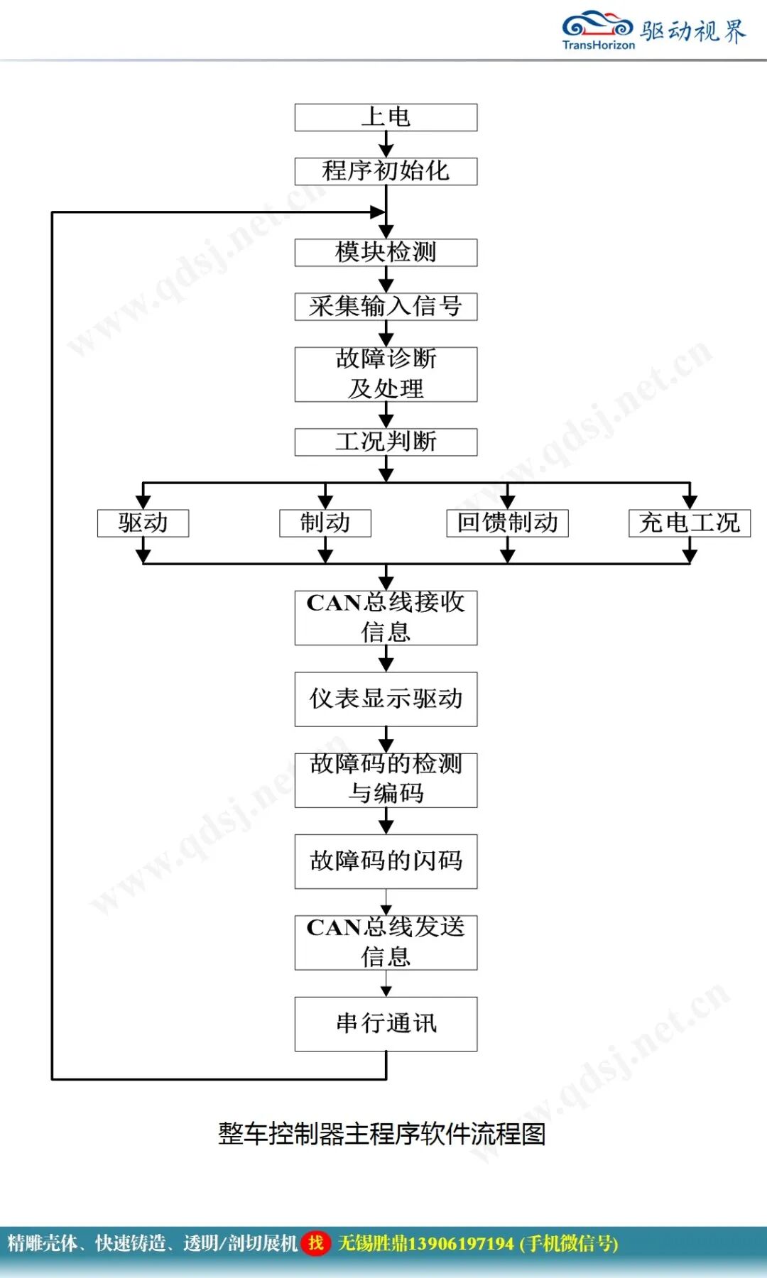 純電動汽車電控系統(tǒng)關(guān)鍵技術(shù)研究的圖35