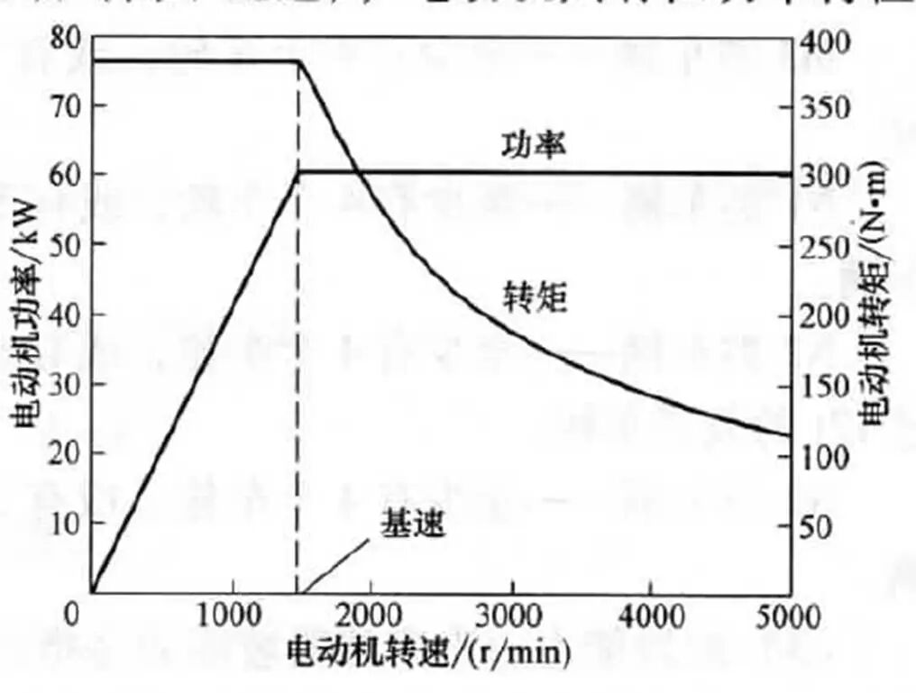 純電動汽車的性能指標(biāo)的圖11
