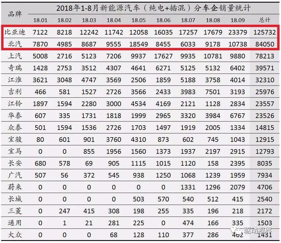 电动汽车争霸已成两强格局对比分析北汽新能源和比亚迪