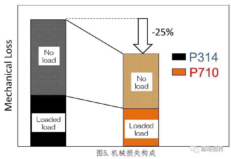 丰田新型电驱动力总成（P810）技术解析的图28