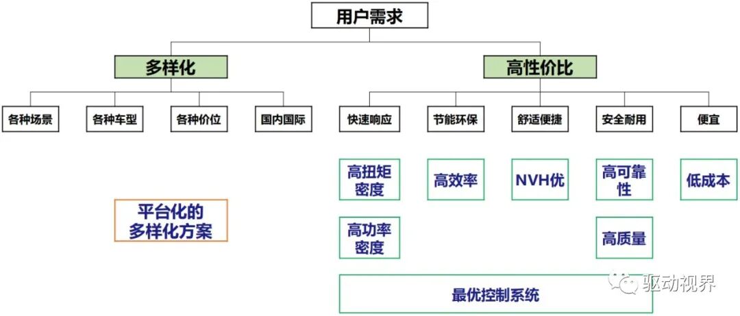新能源汽车电驱动系统平台化发展情况浅析的图8