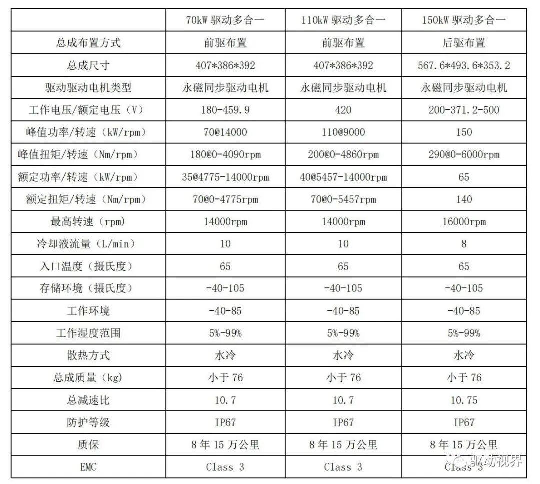 新能源汽车电驱动系统平台化发展情况浅析的图20