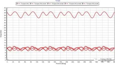 直流励磁同步电机和磁阻电机在新能源汽车中的应用的图14