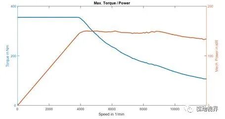 直流励磁同步电机和磁阻电机在新能源汽车中的应用的图12