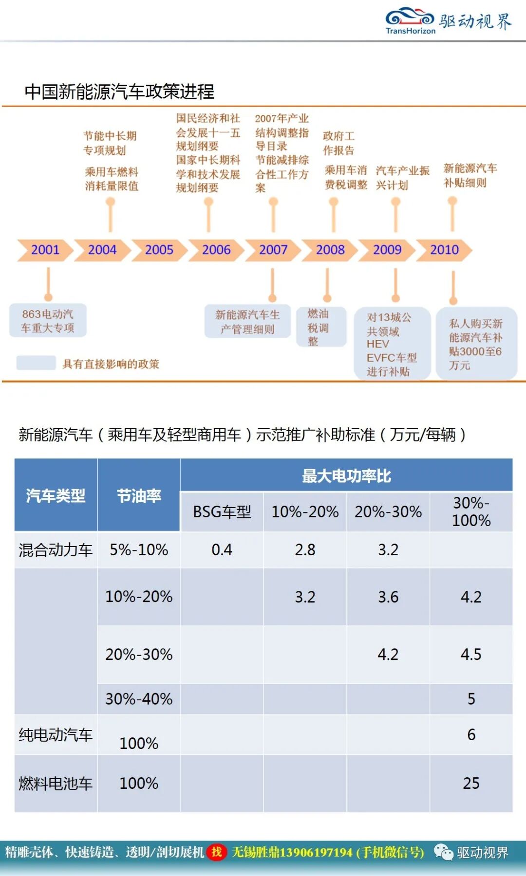電動汽車無線充電技術概述1.0的圖2