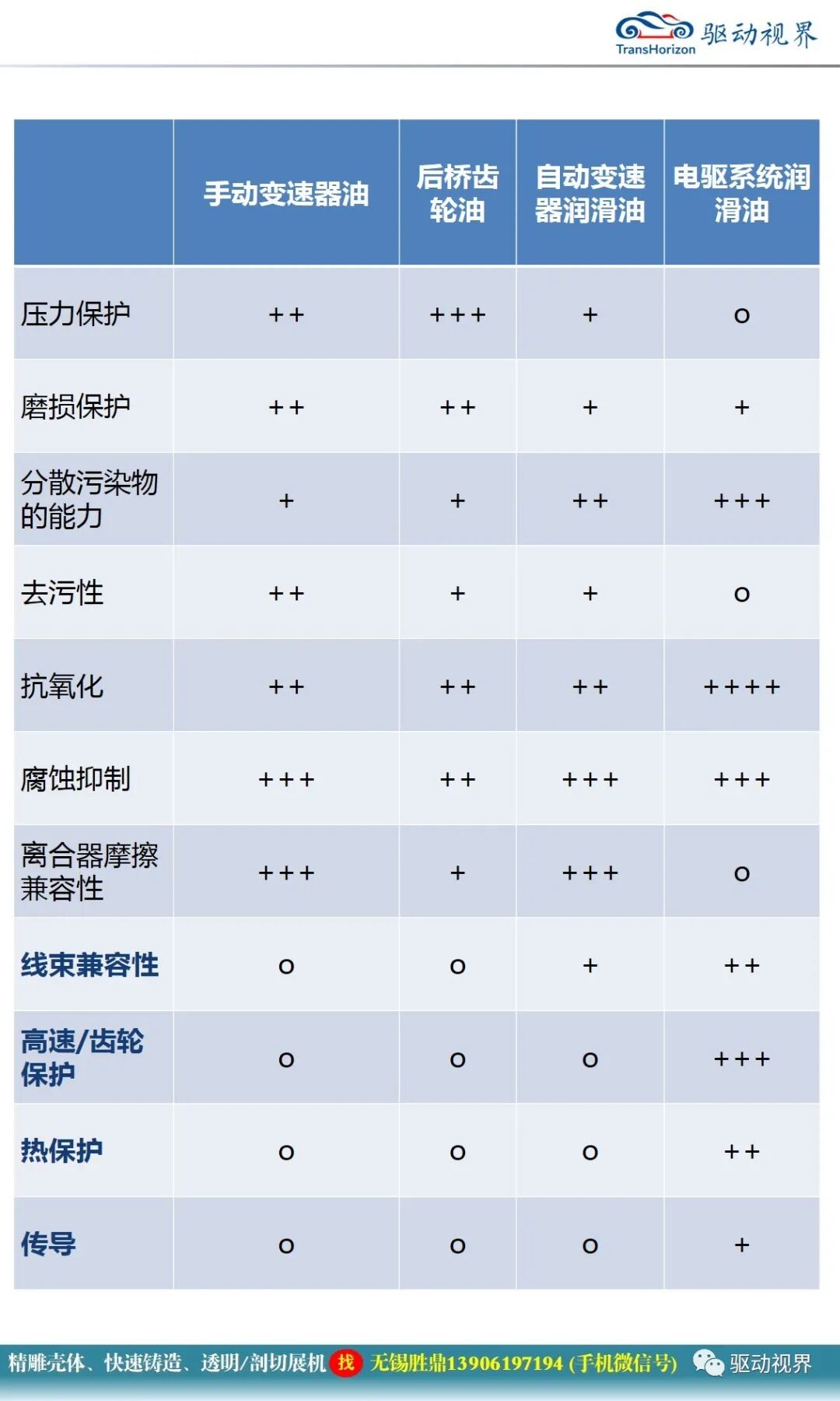 电驱系统润滑油性能要求及换油周期确认2.0的图7