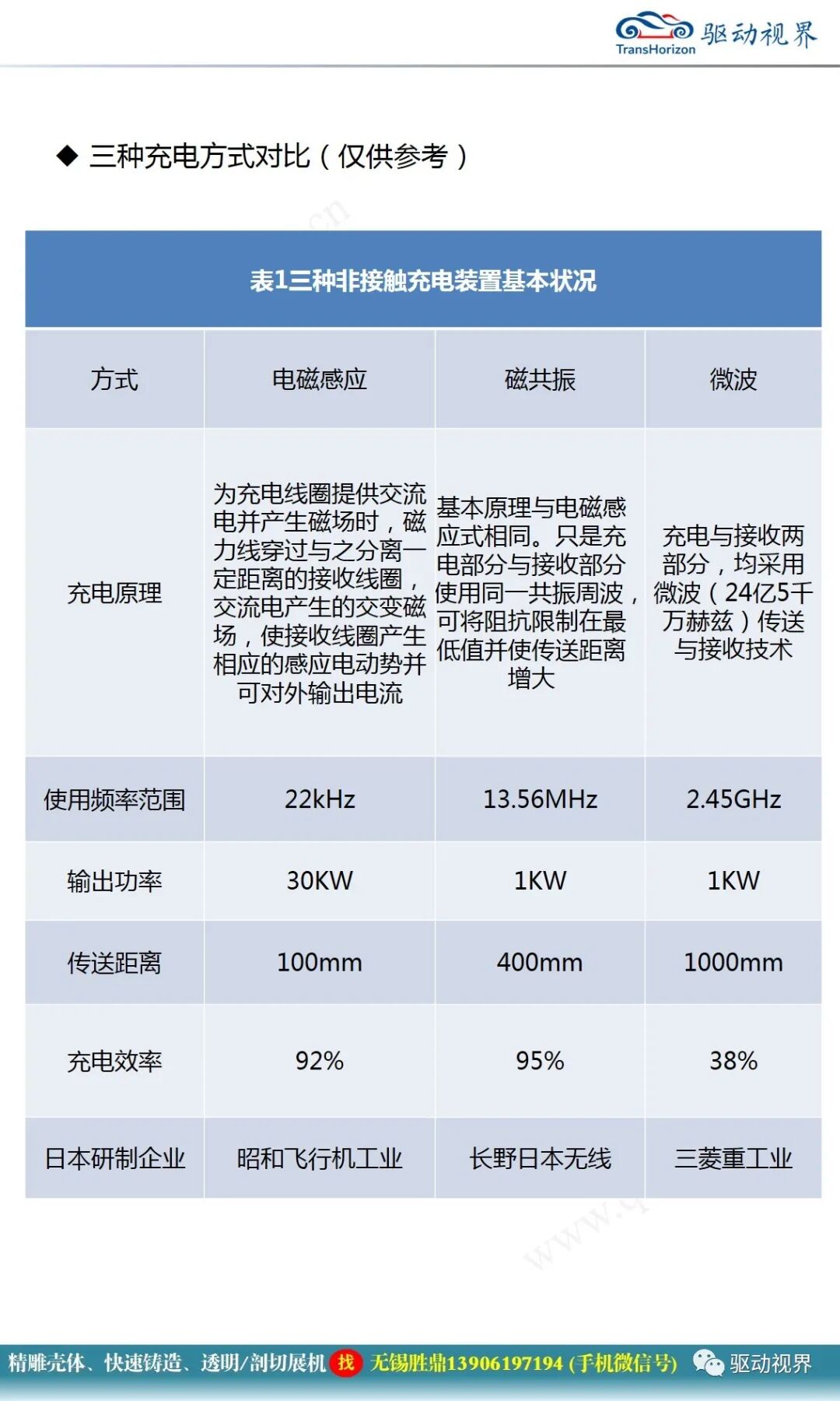 電動汽車無線充電技術概述1.0的圖25