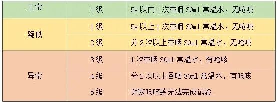 为什么要做吞咽仪器脑损伤后气管切开患者的吞咽功能康复（一）——评估篇_https://www.jmylbn.com_新闻资讯_第5张