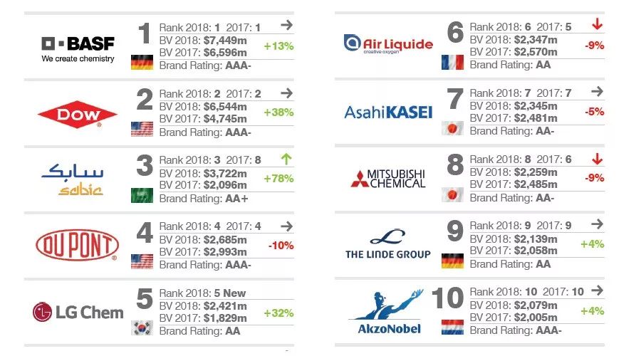 2018全球最有价值的10大化学品牌排行榜