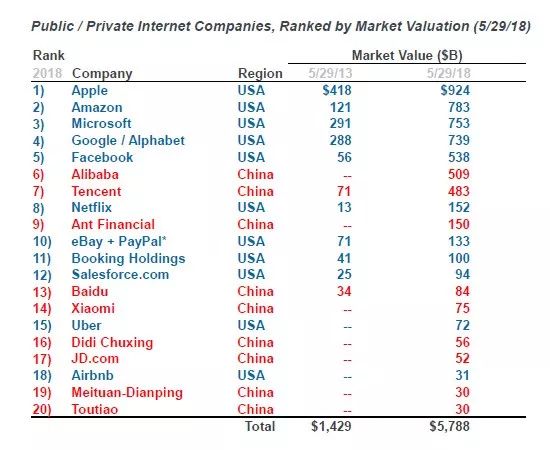 2018年度全球市场价值最高的20大互联网领导企业