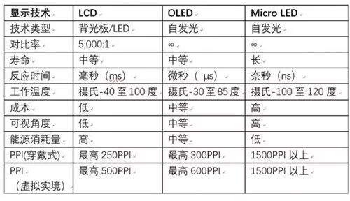 显示大潮的异类玩家 Micro LED开启LED新纪元 显示大潮的异类玩家 Micro LED开启LED新纪元
