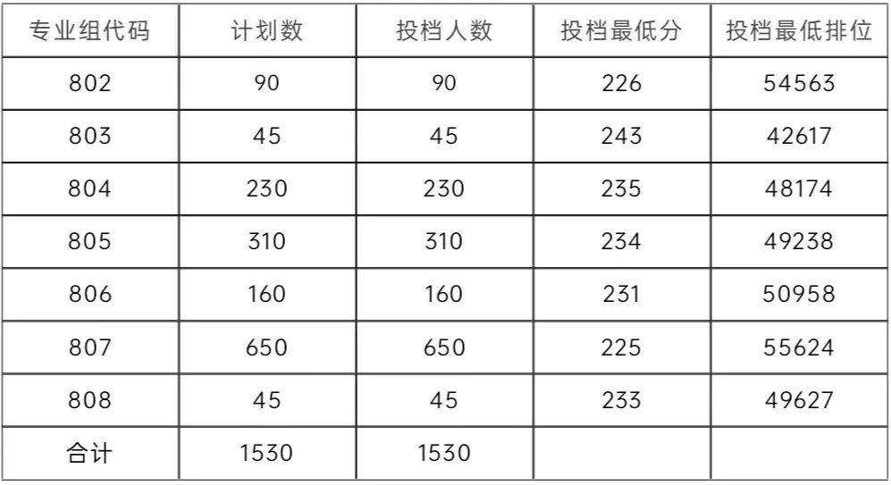 2024年西南交通大學專科錄取分數線（所有專業分數線一覽表公布）_西南醫科大學專科錄取分數線_西南大學專科線