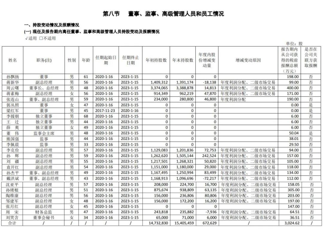 2020年藥企高管密集變動，為哪般？恒瑞、甘李、平安好醫生... 財經 第3張