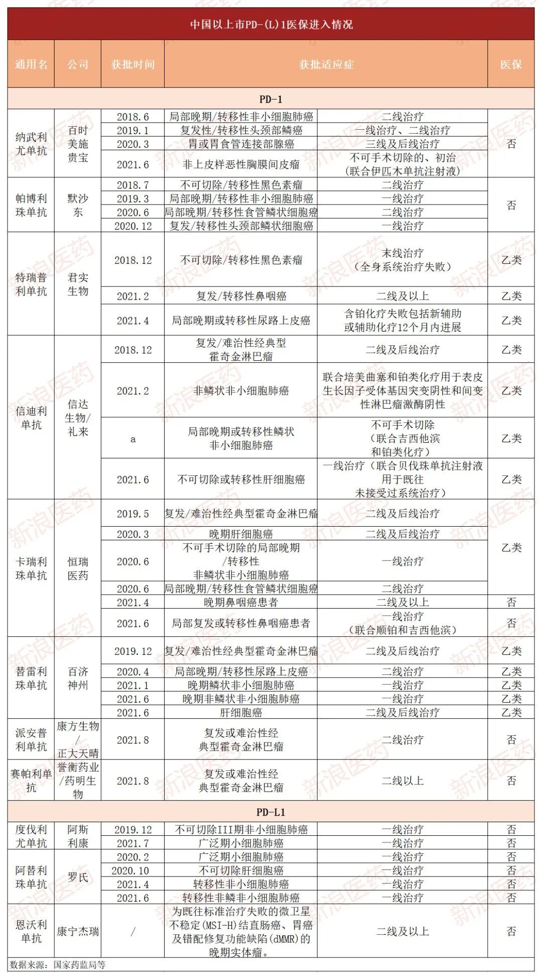 2021國家醫保目錄公佈恆瑞pd1新適應症未進進口pdl1全軍覆沒渤健天價