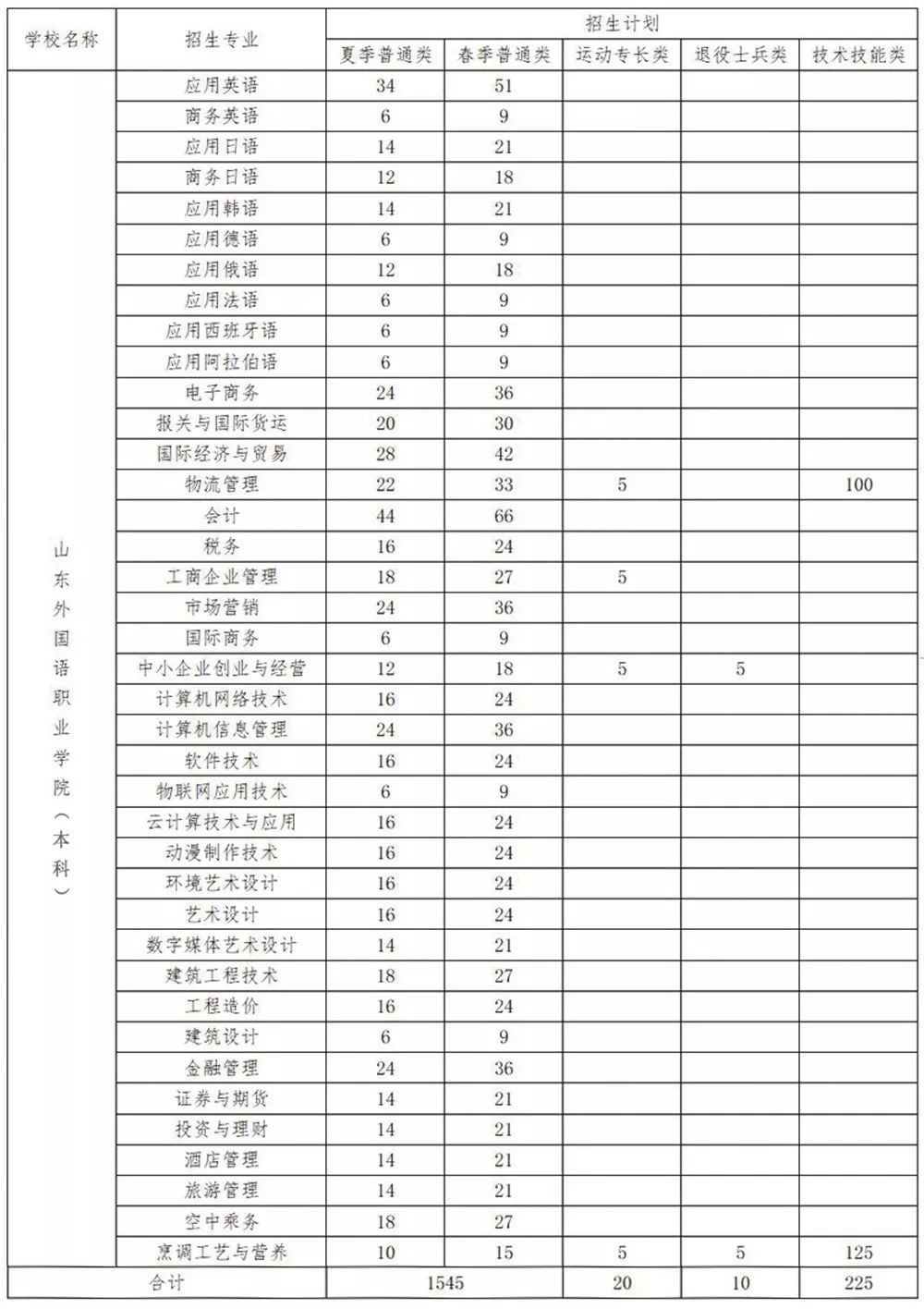 山东外国语职业_山东职业外国语学院_山东外语职业学院怎样