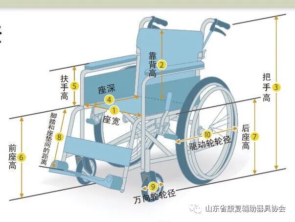 怎么选择轮椅轮椅的选择及使用知识_https://www.jmylbn.com_新闻资讯_第10张