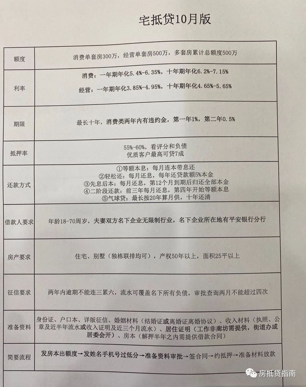 宅抵貸 十月政策 請惠存(圖1)