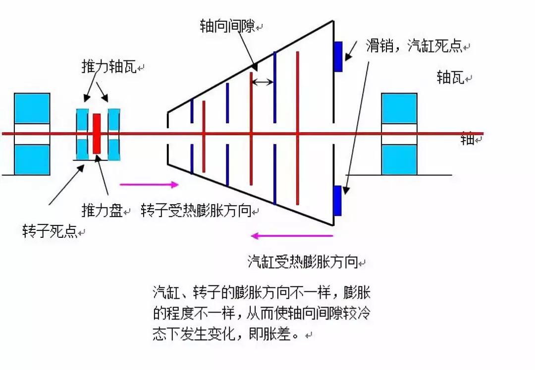 汽轮机胀差图解图片