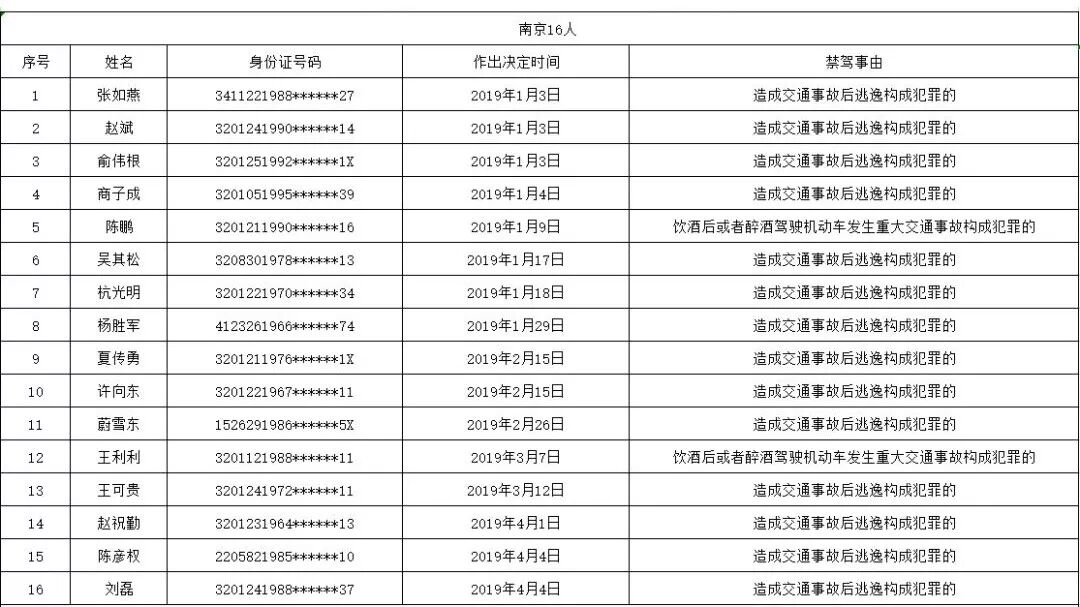 1月至4月盐城27人被终生禁驾 最小年龄24岁