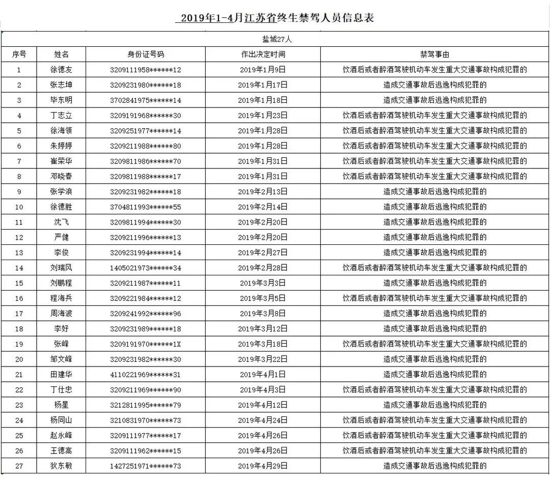 1月至4月盐城27人被终生禁驾 最小年龄24岁