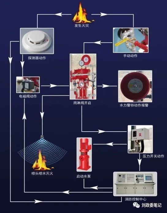 自噴系統四大報警閥系統識別與區別