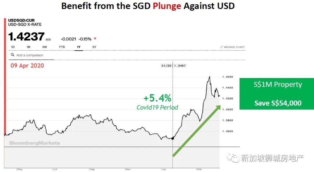 海外投资必看 汇率吸引力与新加坡房产 房产一姐说