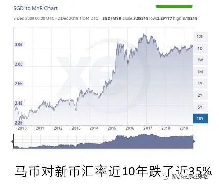 海外投资必看 汇率吸引力与新加坡房产 房产一姐说