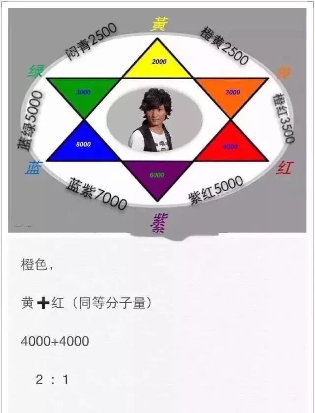 二等色是三原色之间相加组合而成,而且必须是同等的色素分子量的情况