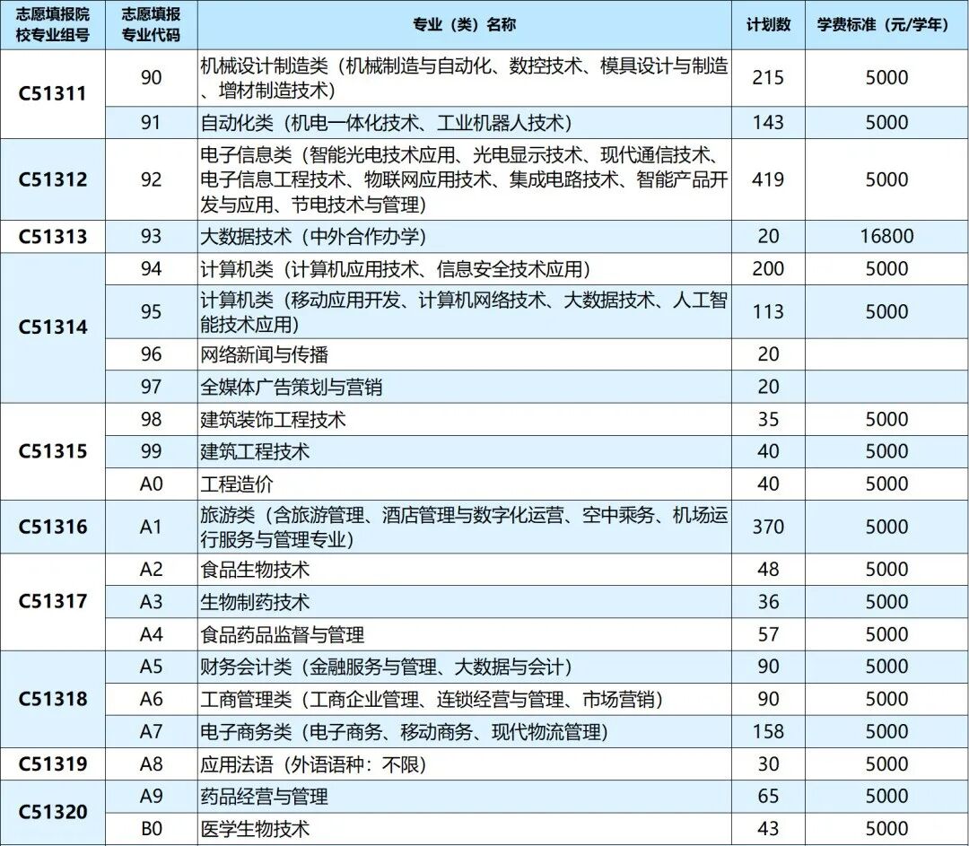 武汉职业技术学院2021年湖北省招生计划