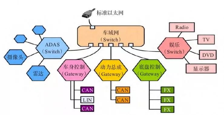 如何看待通用汽車發布的全新一代電子架構？ 汽車 第3張