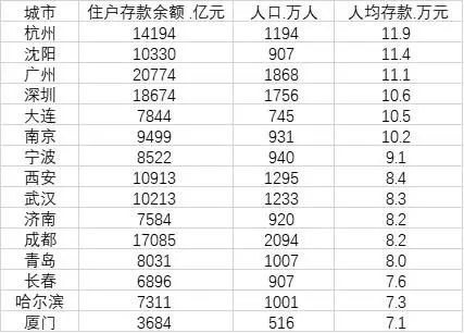 全国首批“千兆城市”出炉 15个副省级城市住户存款公布 “中国半导体企业 100 强”榜单发布