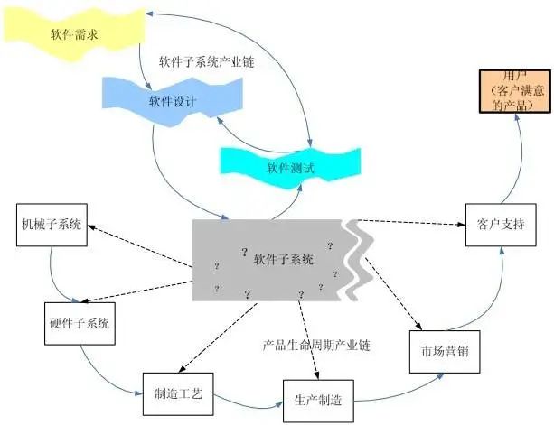 测试服务链