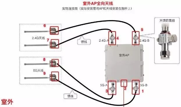 弱電室外無(wú)線AP如何選擇？如何正確的施工？的圖17