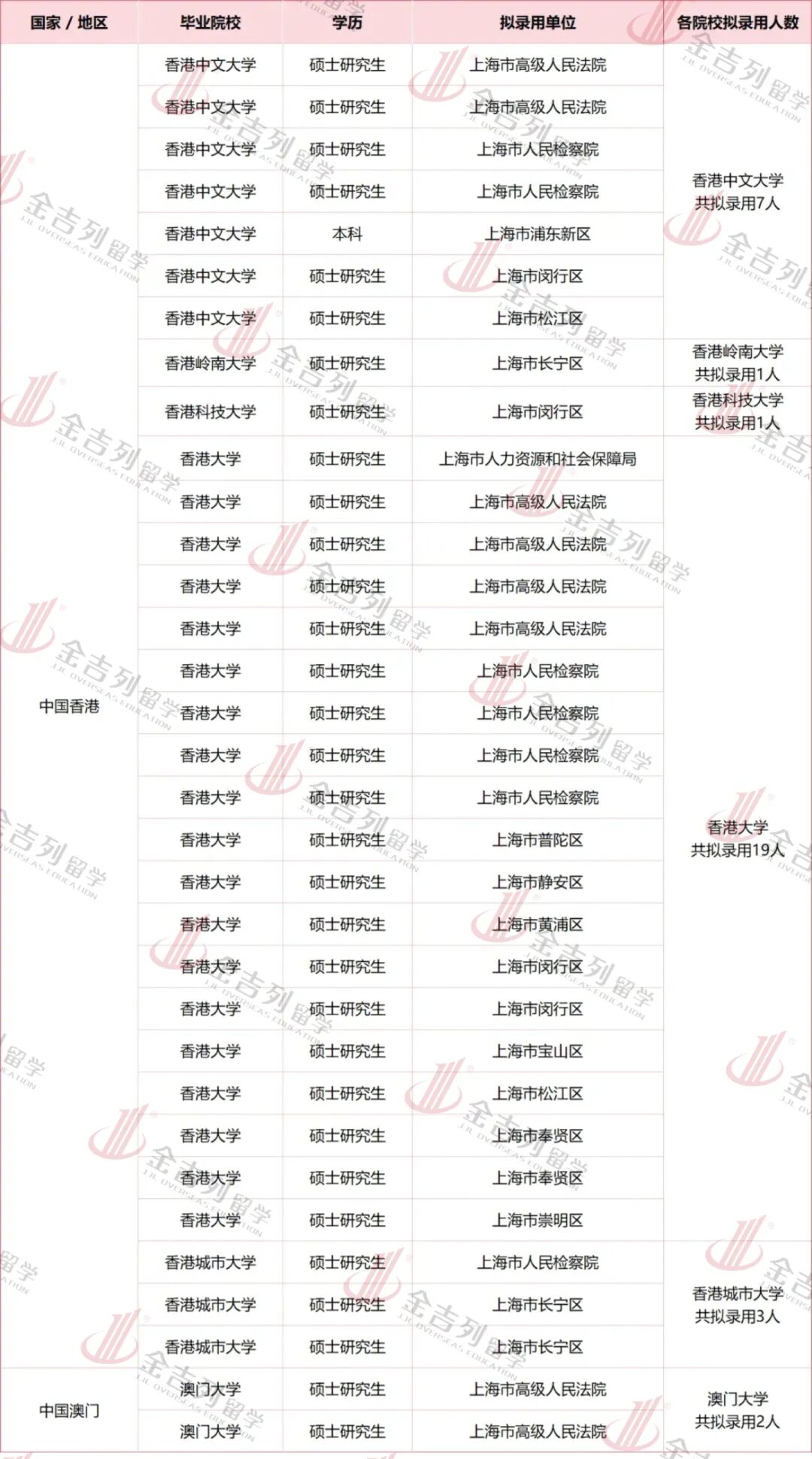 2026上海市公务员拟录用名单公布！这些院校留学生录取最多！