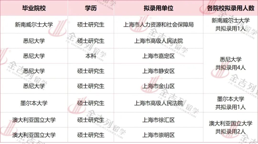 2026上海市公务员拟录用名单公布！这些院校留学生录取最多！