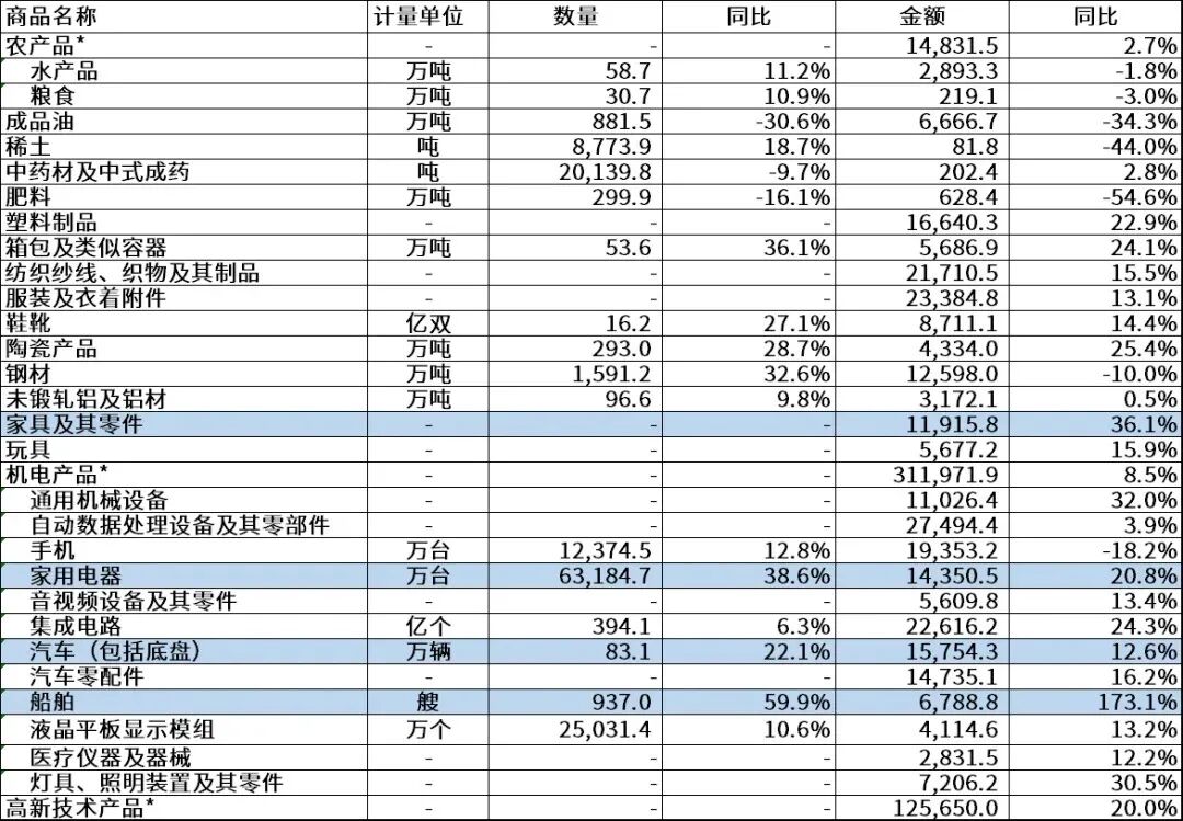 外贸最前沿出口暴涨103哪些国家在增长哪些产品是扛把子